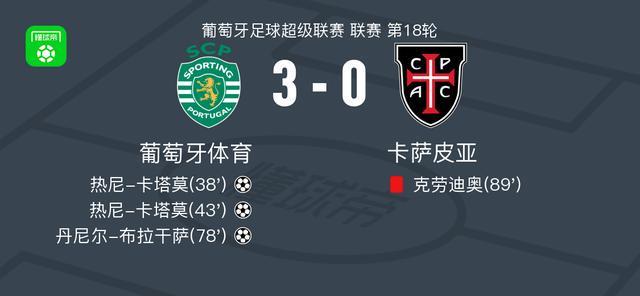 葡萄牙体育3-0大胜卡萨皮亚，热尼-卡塔莫双响，丹尼尔-布拉干萨破门